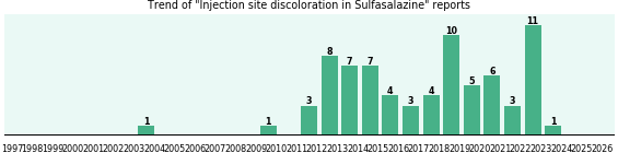 Could Sulfasalazine cause Injection site discoloration? Could Sulfasalazine cause Injection site discoloration?
